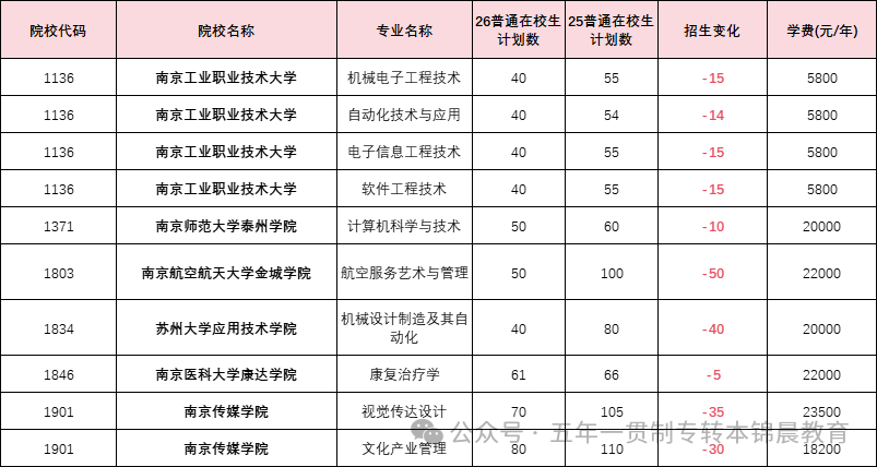 锦晨教育发布2026年五年一贯制高职“专转本”（非师范类）计划变化